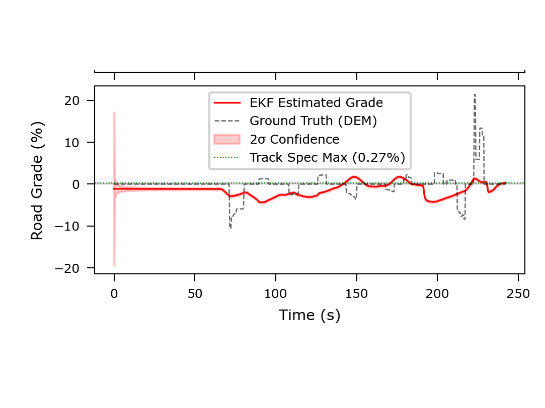 EKF-estimated road grade with 2σ confidence band, against DEM ground truth
